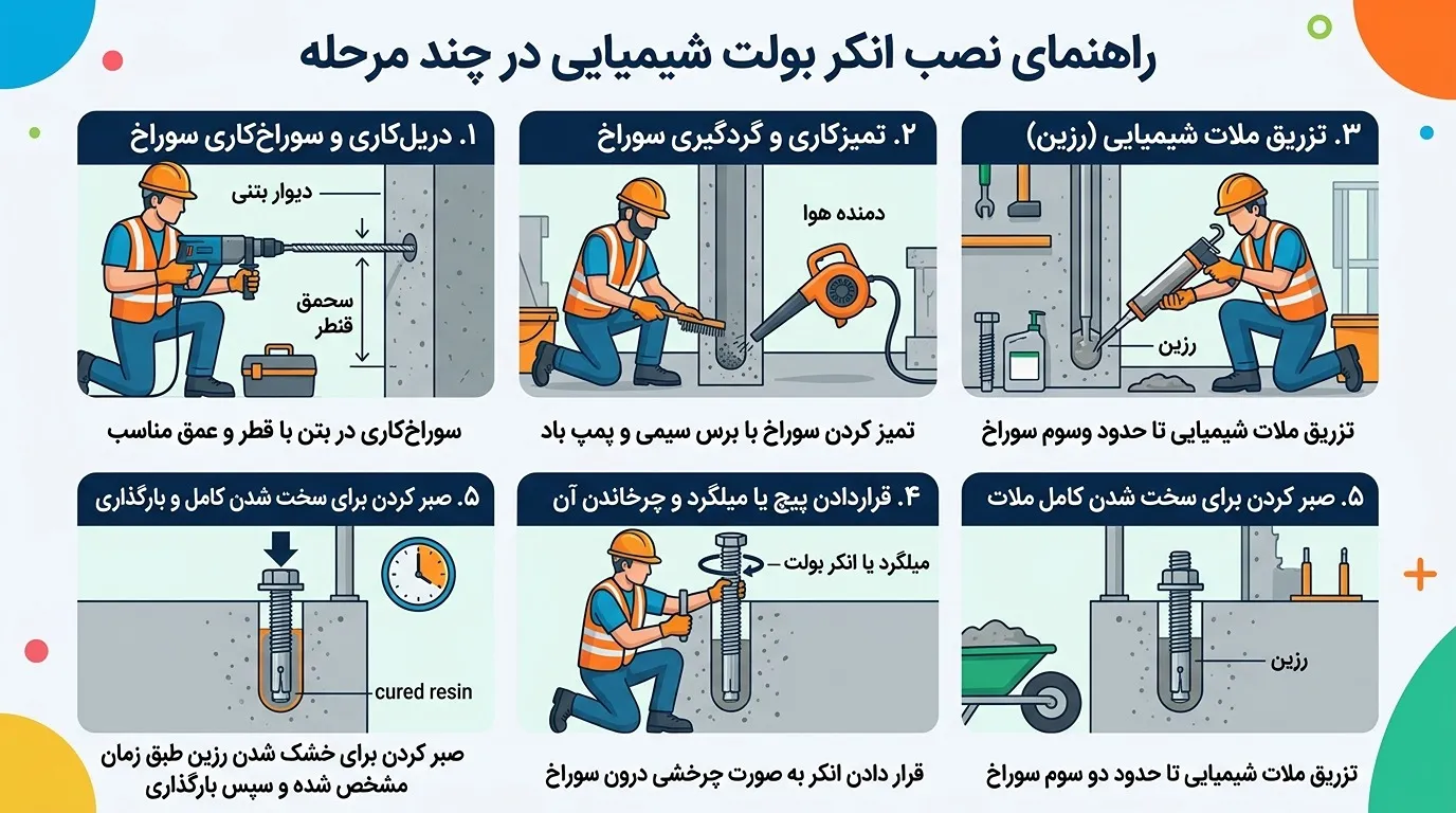 مراحل-کاشت-انکر-شیمیایی.webp