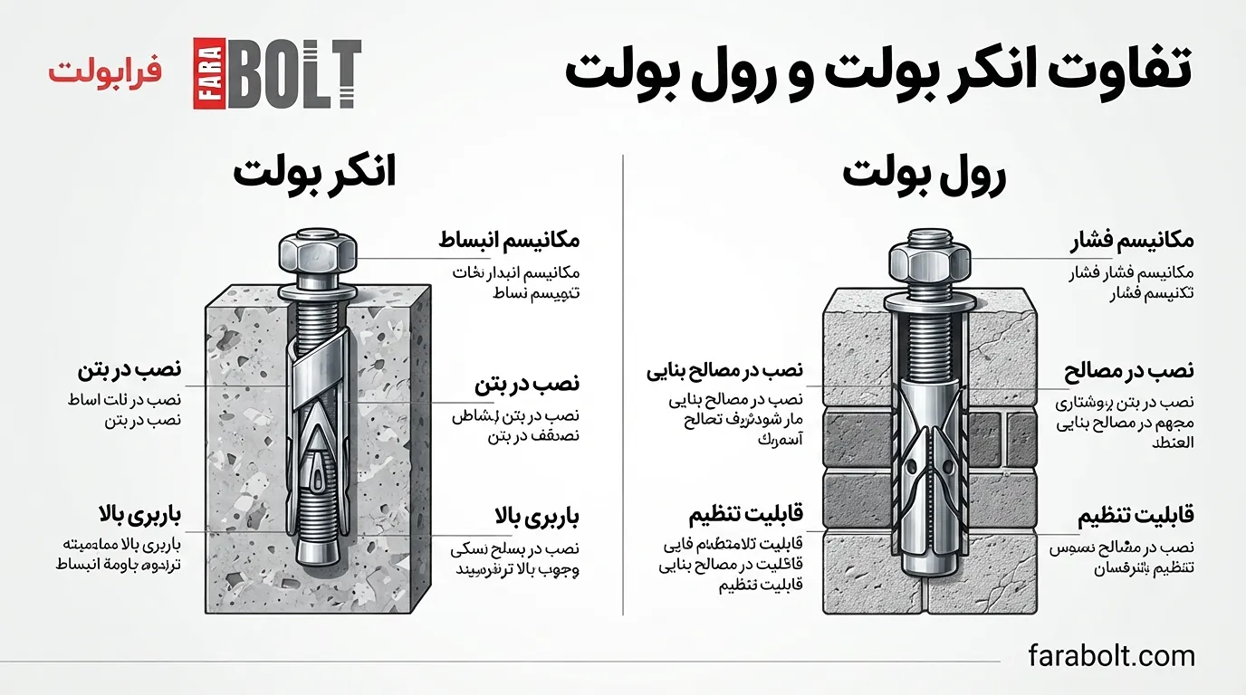 مقایسه-نهایی-وتفاوت-های-اصلی-انکر-بولت-و-رول-بولت.