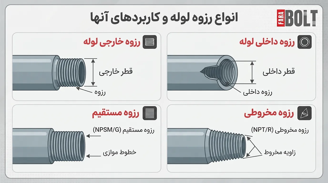 انواع-رزوه-لوله-فرابولت.webp