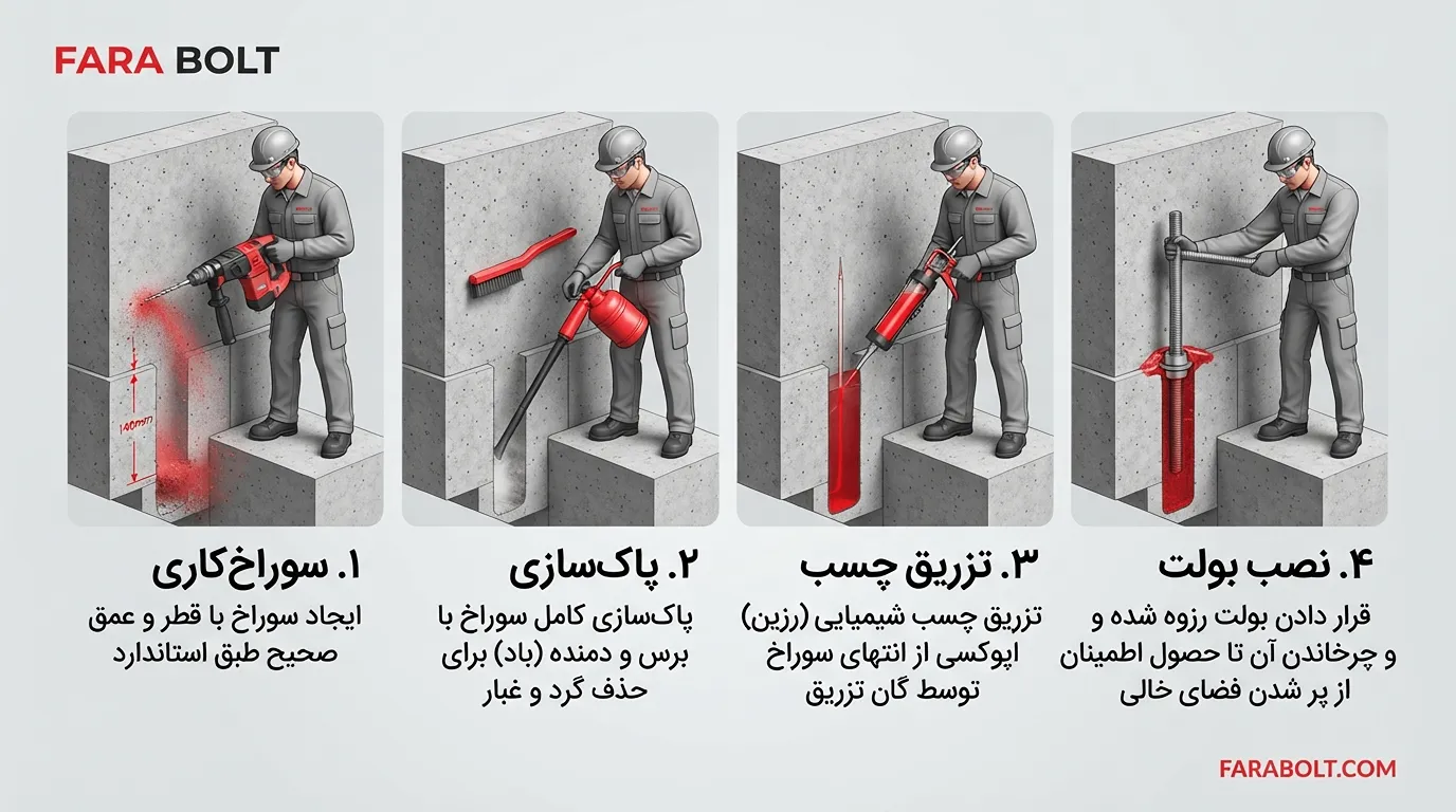 کاشت-بولت-در-فونداسیون-و-روش-های-اجرای-ان.webp