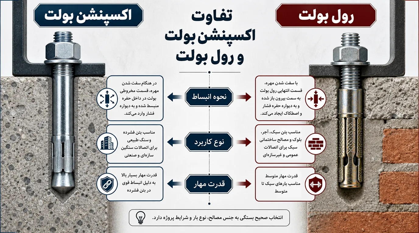 تفاوت-اکسپنشن-بولت-و-رول-بولت-در-فرابولت.webp